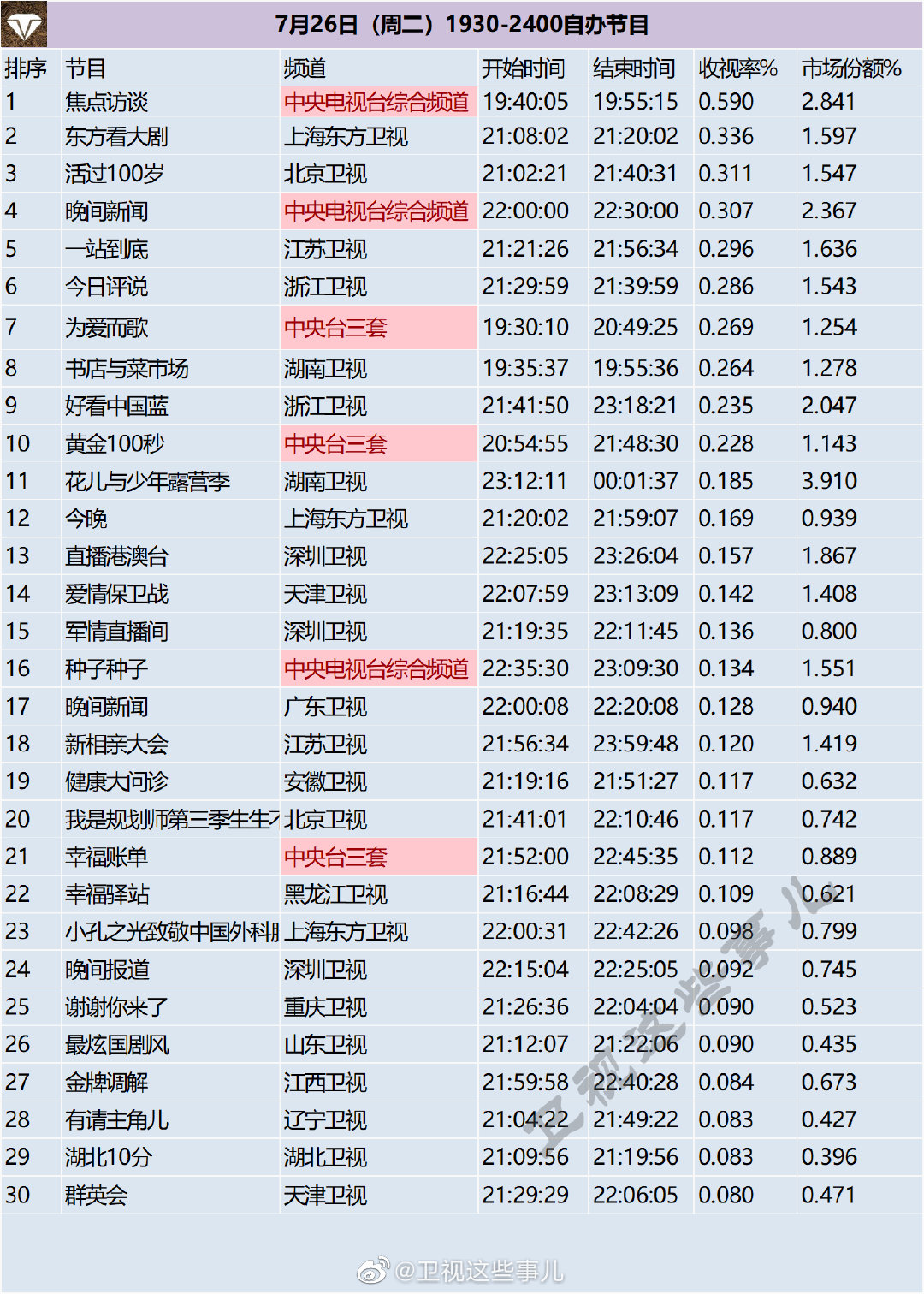 月26日（周二）1930-2400自办节目收视率排行榜"