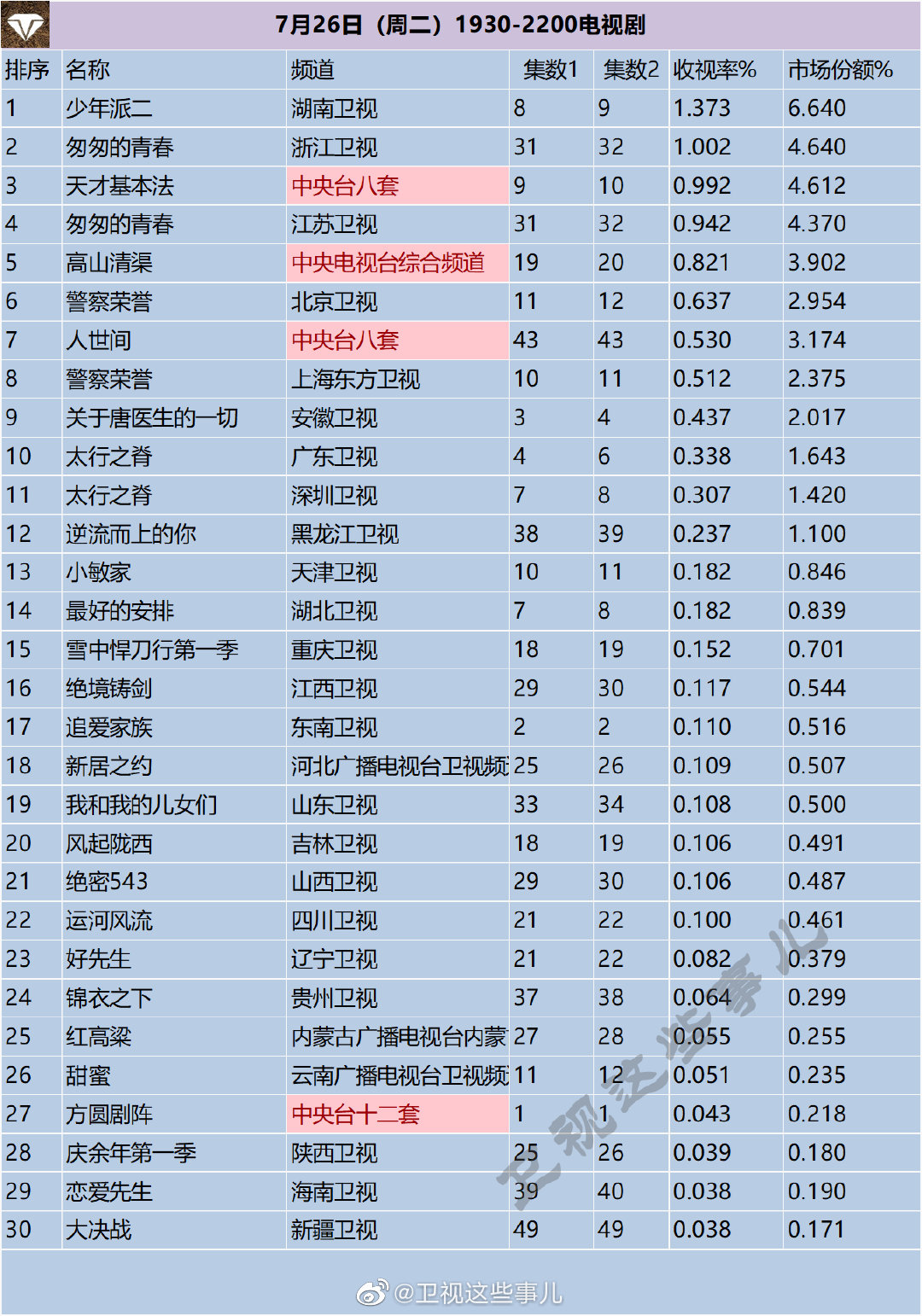 月26日（周二）1930-2200电视剧收视率排行榜"