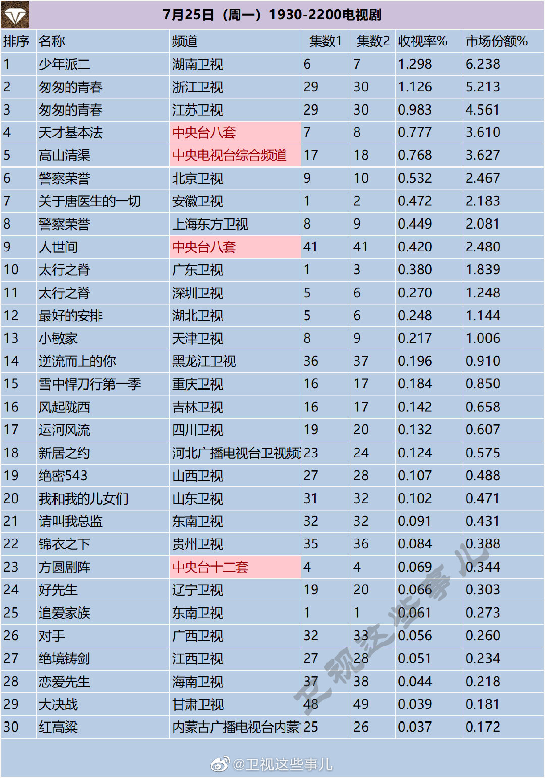 月25日（周一）1930-2200电视剧收视率排行榜"