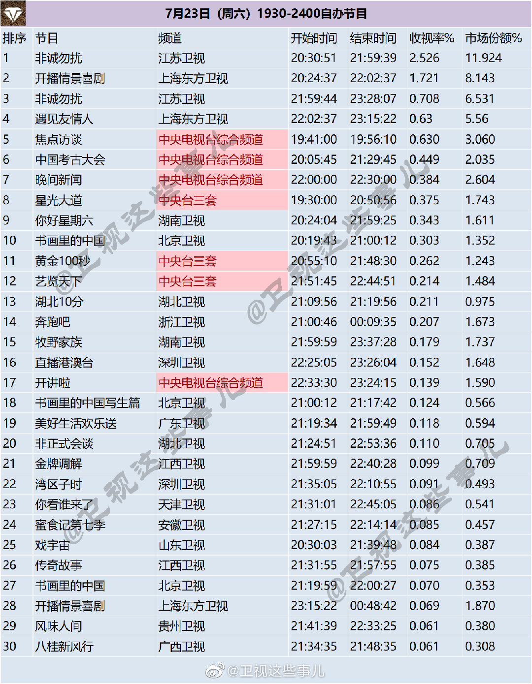 月23日（周六）1930-2400自办节目收视率排行榜"