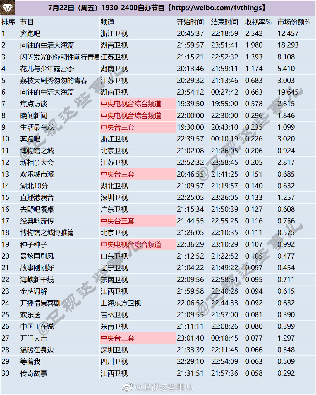 月22日（周五）1930-2400自办节目收视率排行"