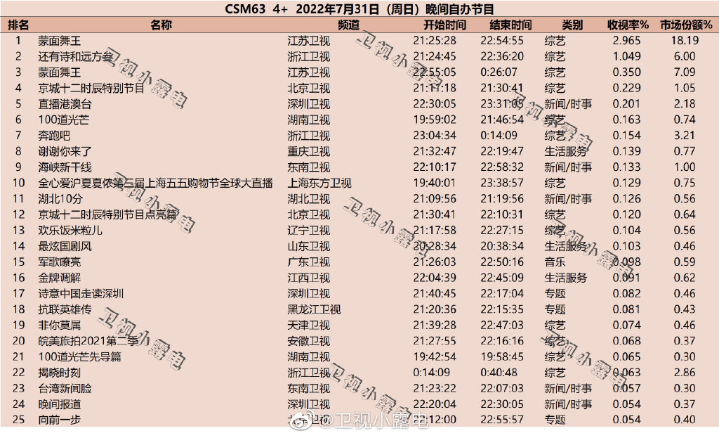 022年7月31日综艺节目收视率排行榜（蒙面舞王、还有诗和远方）"