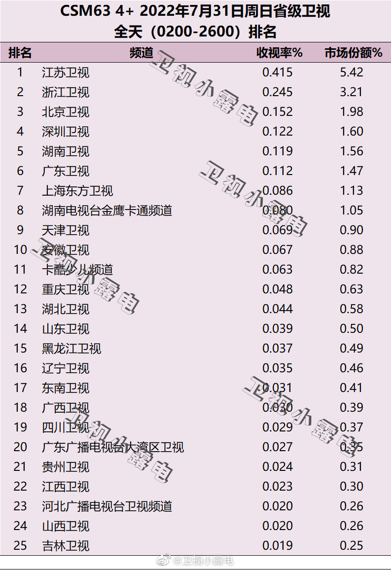 022年7月31日电视台收视率排行榜（江苏卫视、浙江卫视、北京卫视）"