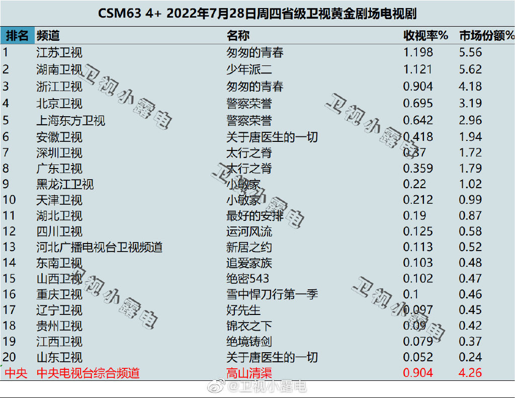 022年7月28日电视剧收视率排行榜（匆匆的青春、少年派二、警察荣誉）"
