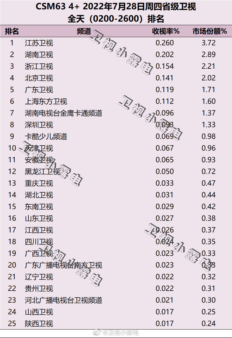 022年7月28日电视台收视率排行榜（江苏卫视、湖南卫视、浙江卫视）"