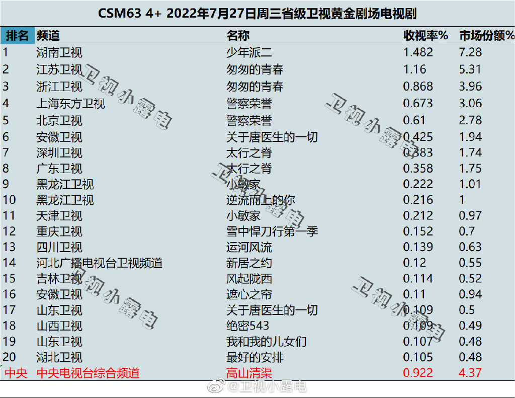 022年7月27日电视剧收视率排行榜（少年派二、匆匆的青春、警察荣誉）"