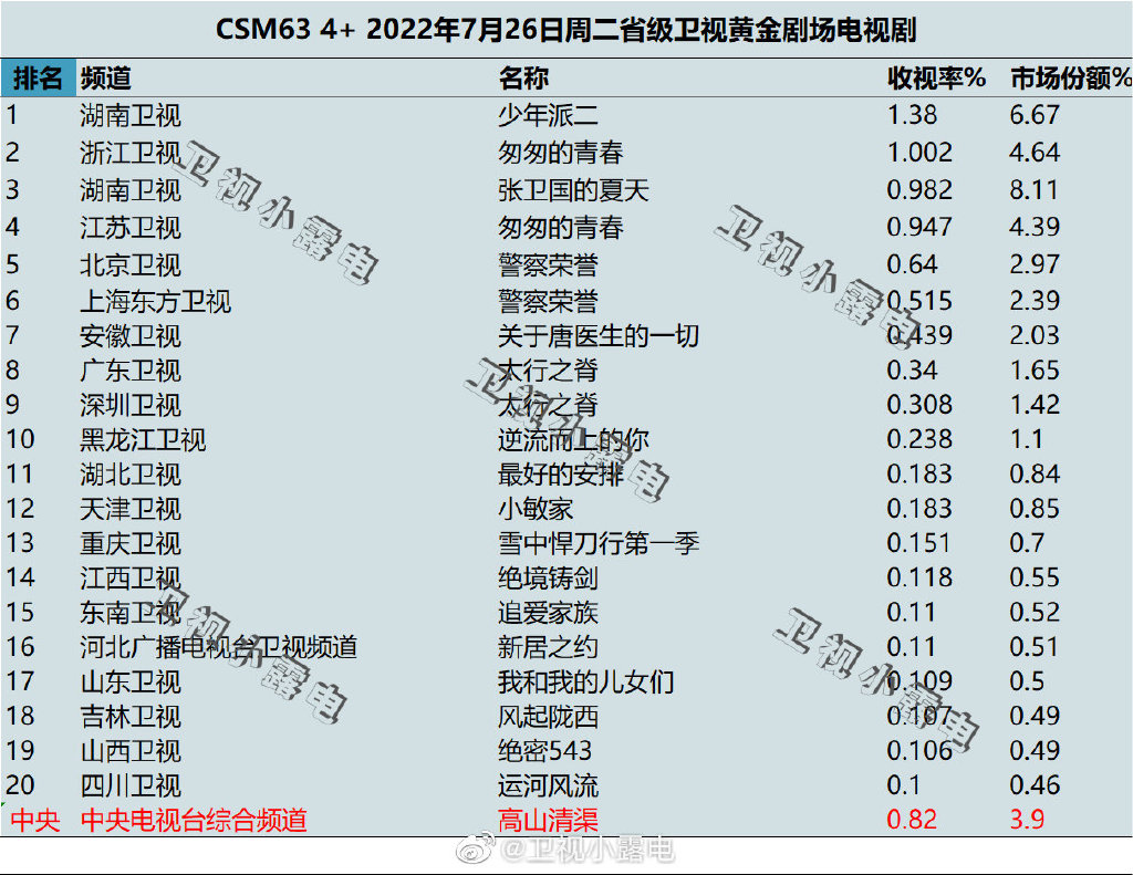 022年7月26日电视剧收视率排行榜（少年派二、匆匆的青春、张卫国的夏天）"