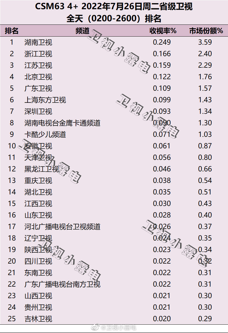 022年7月26日电视台收视率排行榜（湖南卫视、浙江卫视、江苏卫视）"