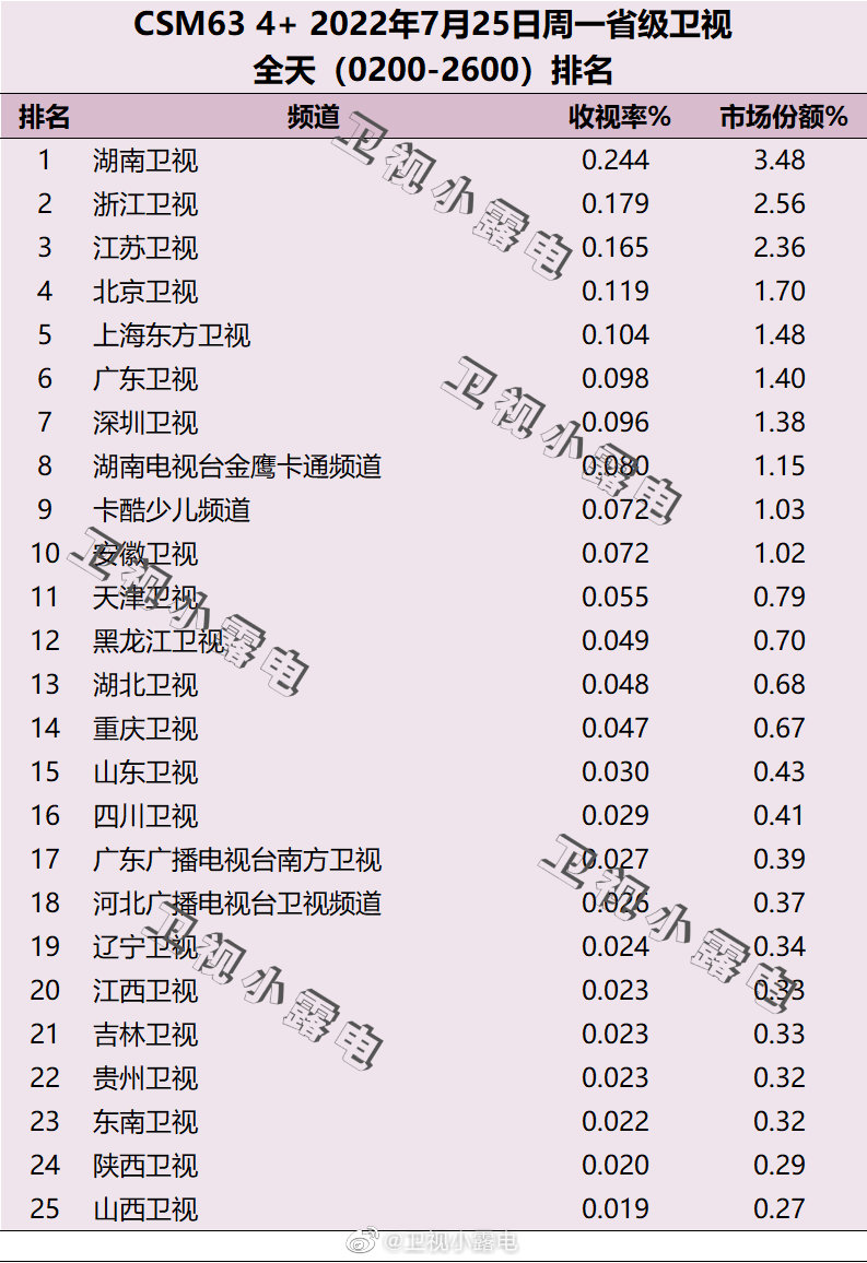 022年7月25日电视台收视率排行榜（湖南卫视、浙江卫视、江苏卫视）"