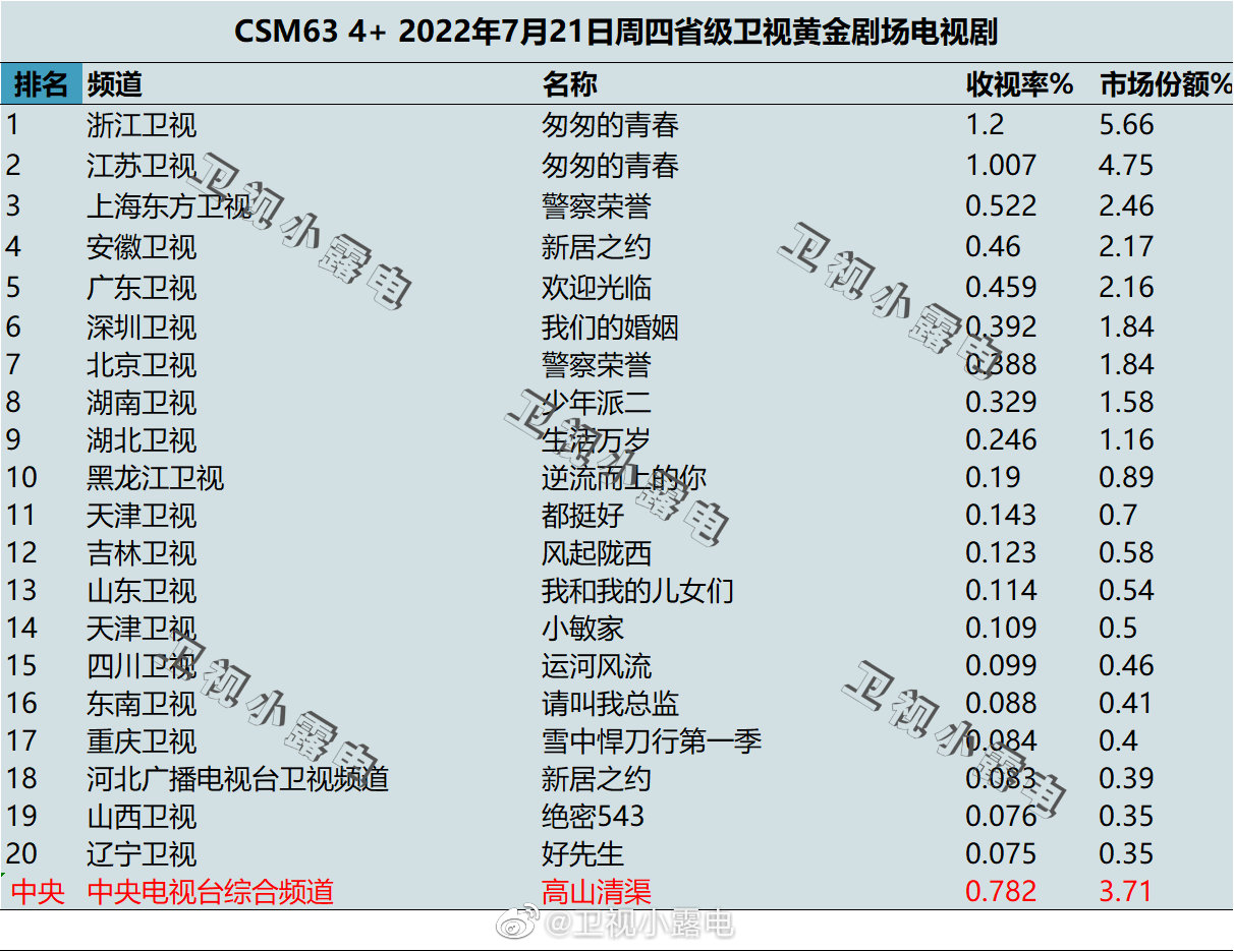 022年7月21日电视剧收视率排行榜（匆匆的青春、警察荣誉、新居之约、欢迎光临）"