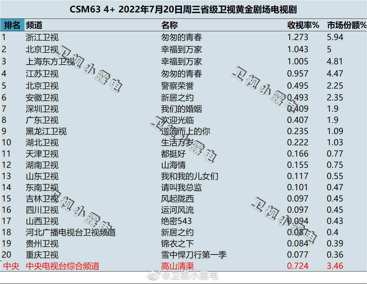 022年7月20日电视剧收视率排行榜（匆匆的青春、幸福到万家、警察荣誉）"