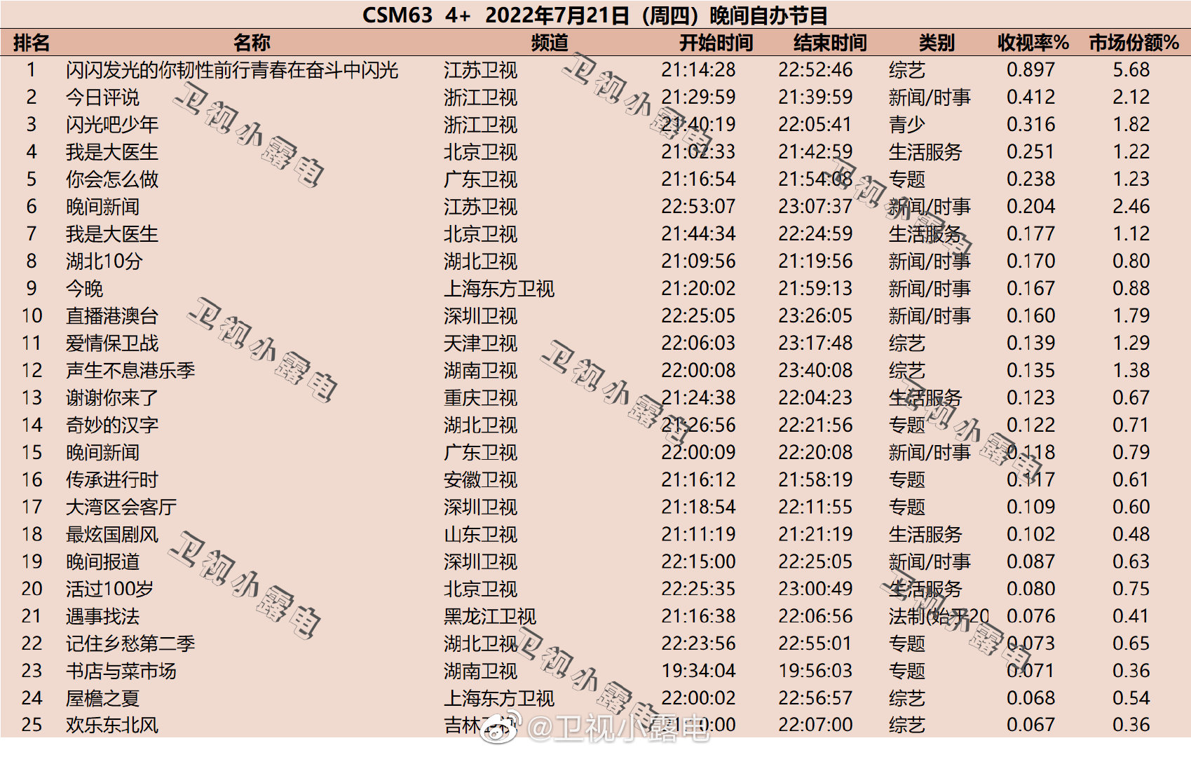 022年7月21日综艺收视率排行榜（闪闪发光的你韧性前行青春在奋斗中闪光、今日评说）"
