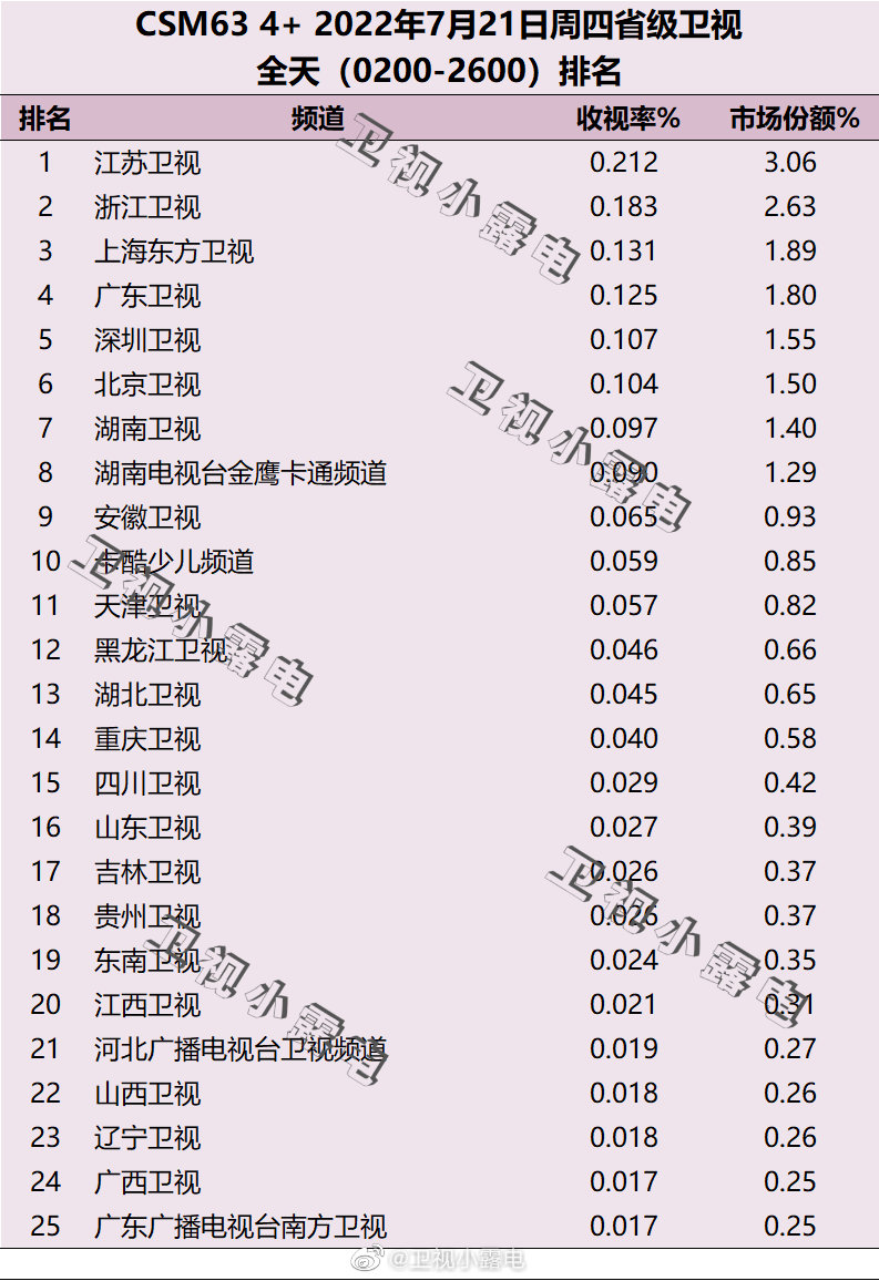 022年7月21日电视台收视率排行榜（江苏卫视、浙江卫视、上海东方卫视）"