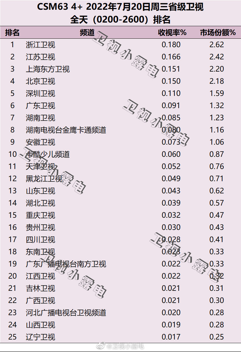022年7月20日电视台收视率排行榜（浙江卫视、江苏卫视、上海东方卫视）"