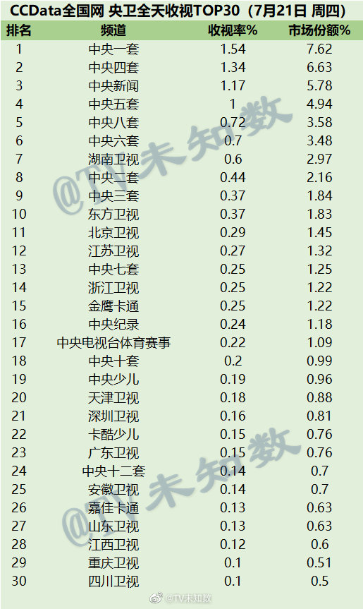 022年7月21日CCData全国网电视台收视率排行榜TOP30"