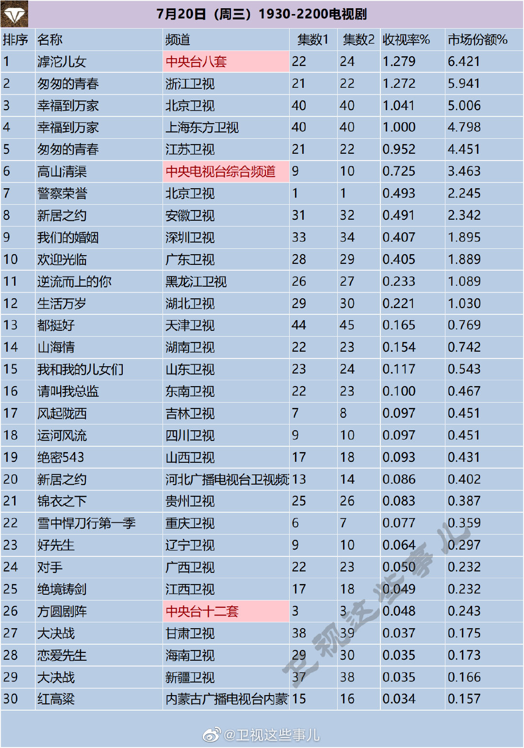 月20日（周三）1930-2200电视剧收视率排行榜"