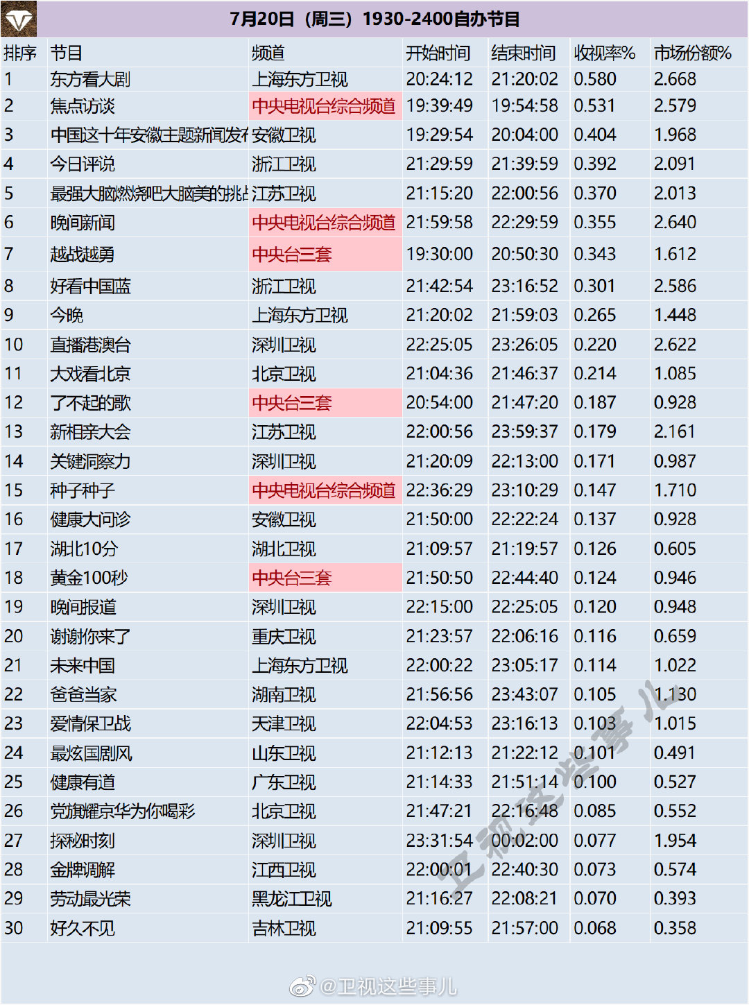 月20日（周三）1930-2400综艺收视率排行榜"