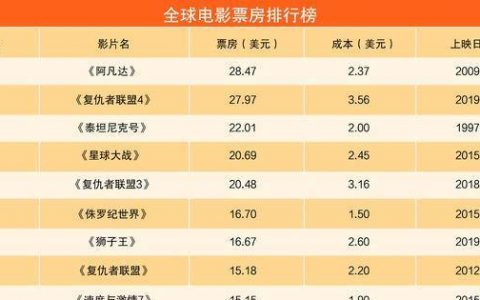 全球十大高票房电影推荐 盘点全球电影票房排行榜Top10