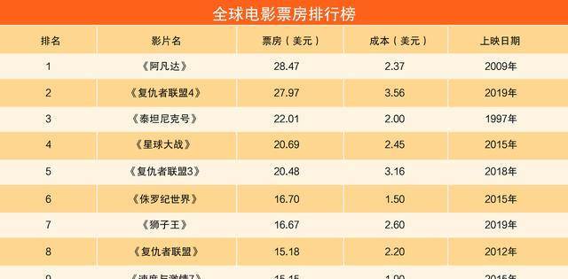 全球十大高票房电影推荐 盘点全球电影票房排行榜Top10 第1张