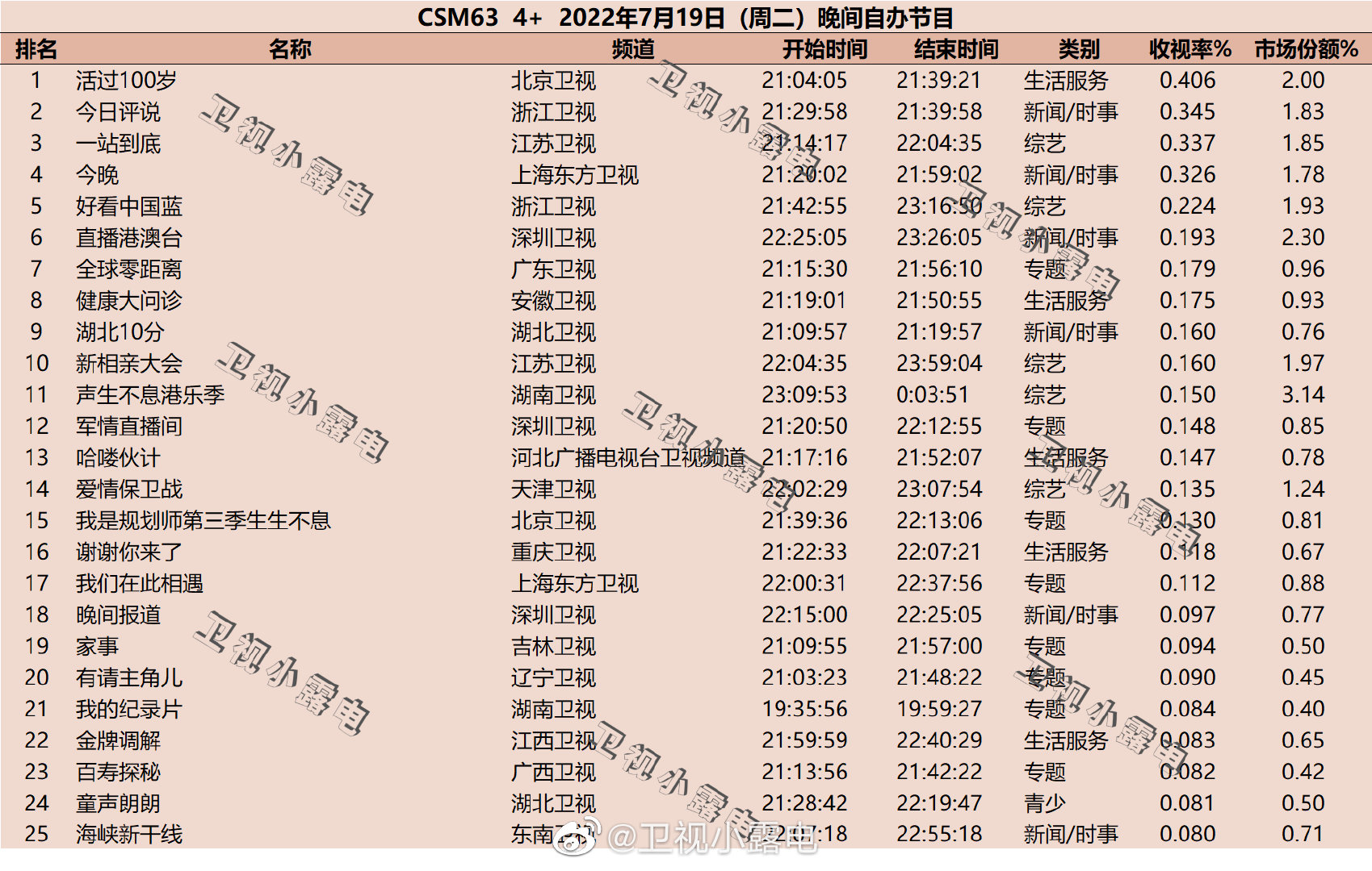 022年7月19日综艺收视率排行榜（活过100岁、今日评说、一站到底）"