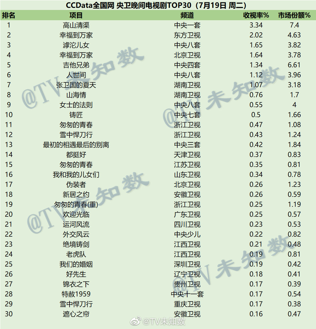 022年7月19日CCData全国网电视剧收视率排行榜TOP30"