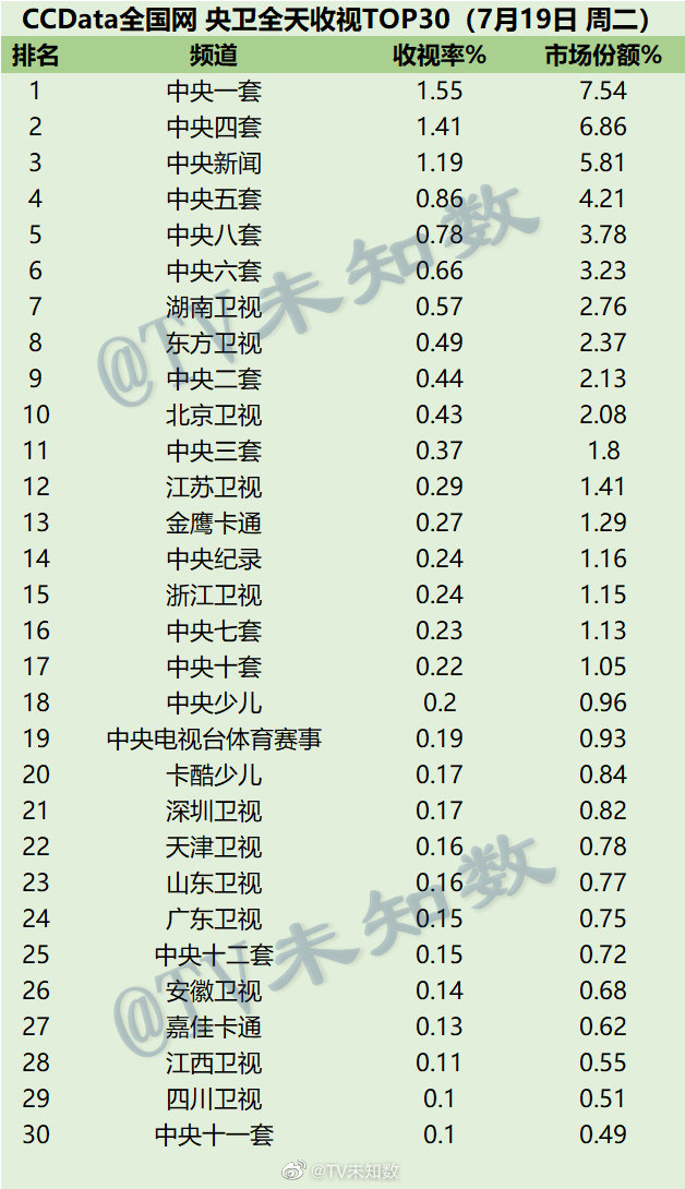 022年7月19日CCData全国网电视台收视率排行榜TOP30"