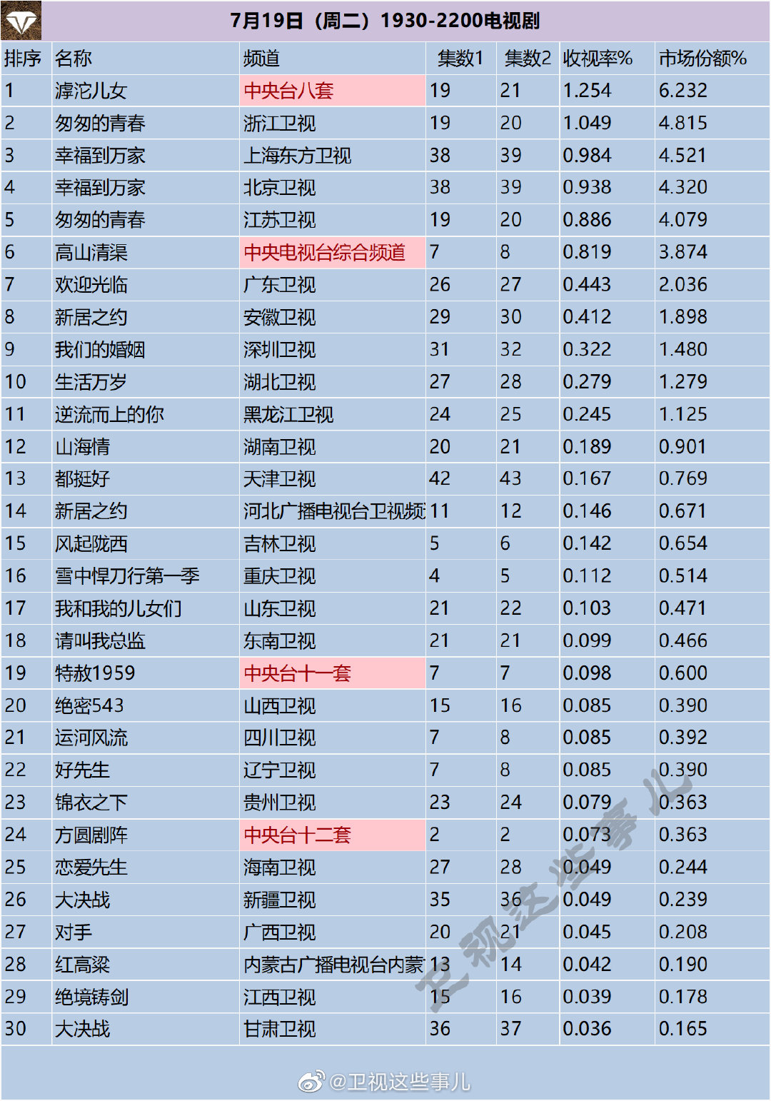 月19日（周二）1930-2200电视剧收视率排行榜"