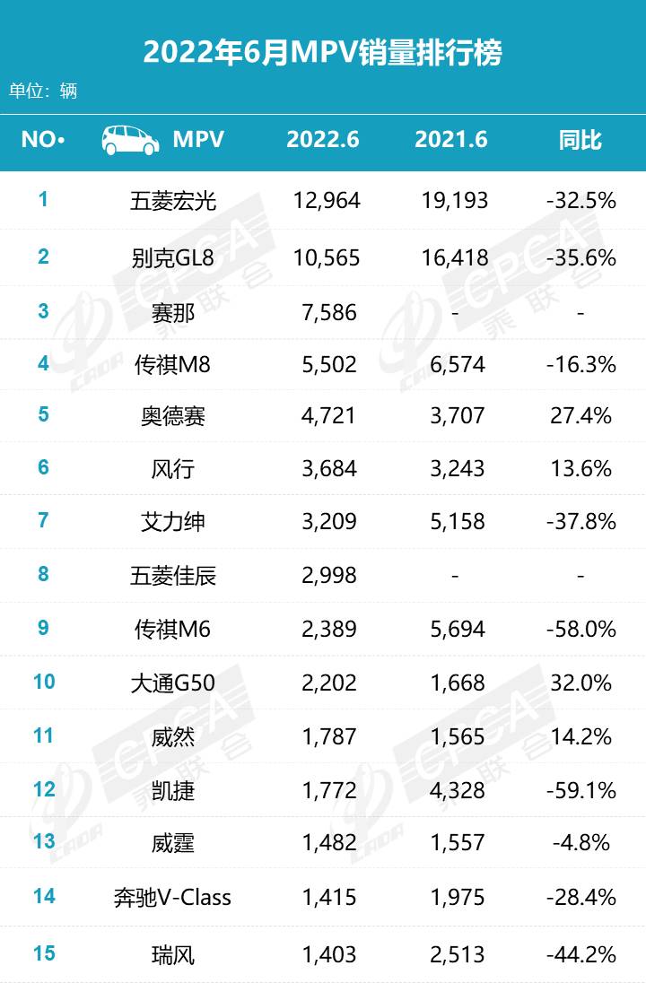 022年6月mpv销量排行榜