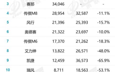 2022年上半年mpv销量排行榜 别克gl8销量排名第二