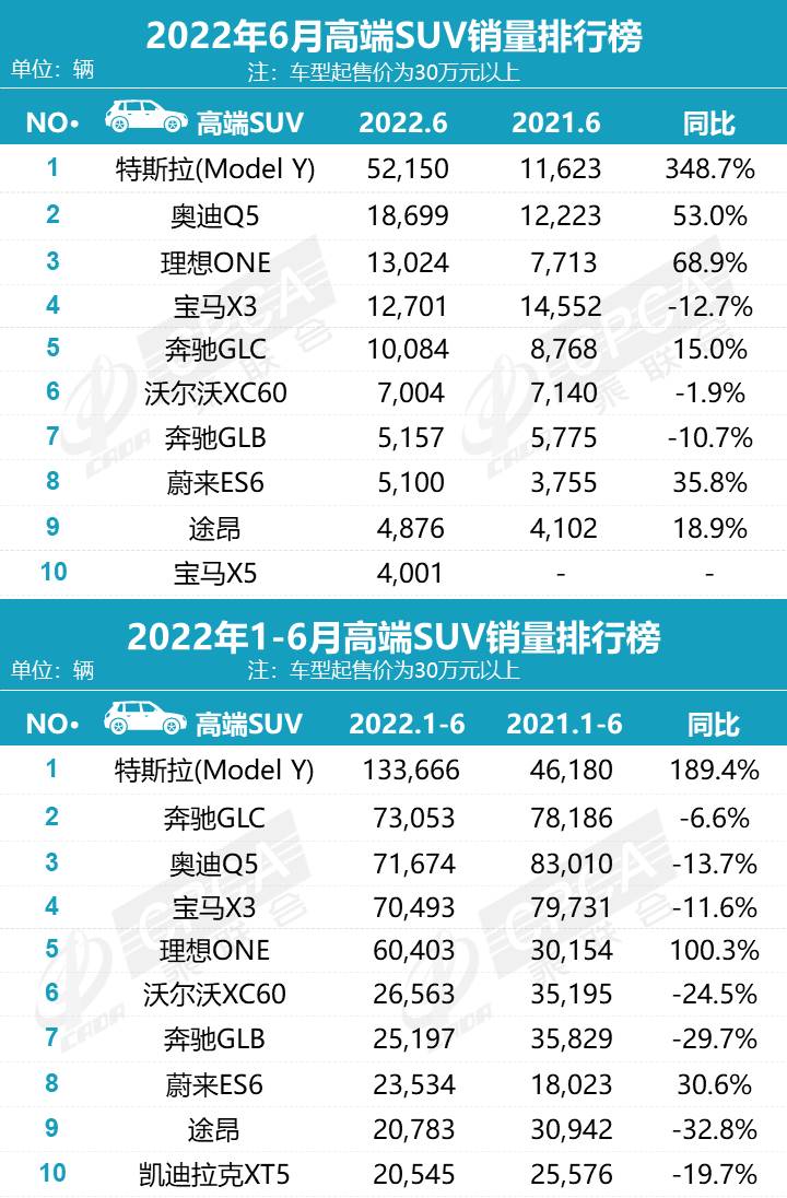 022年6月高端suv销量排行榜