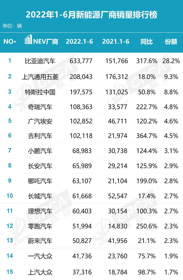 022年1月-6月新能源汽车厂商销量排行榜
