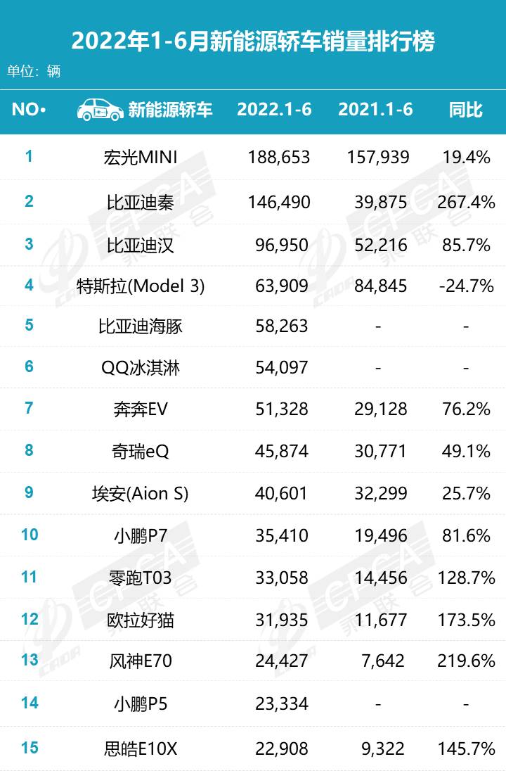022年1月-6月新能源轿车销量排行榜