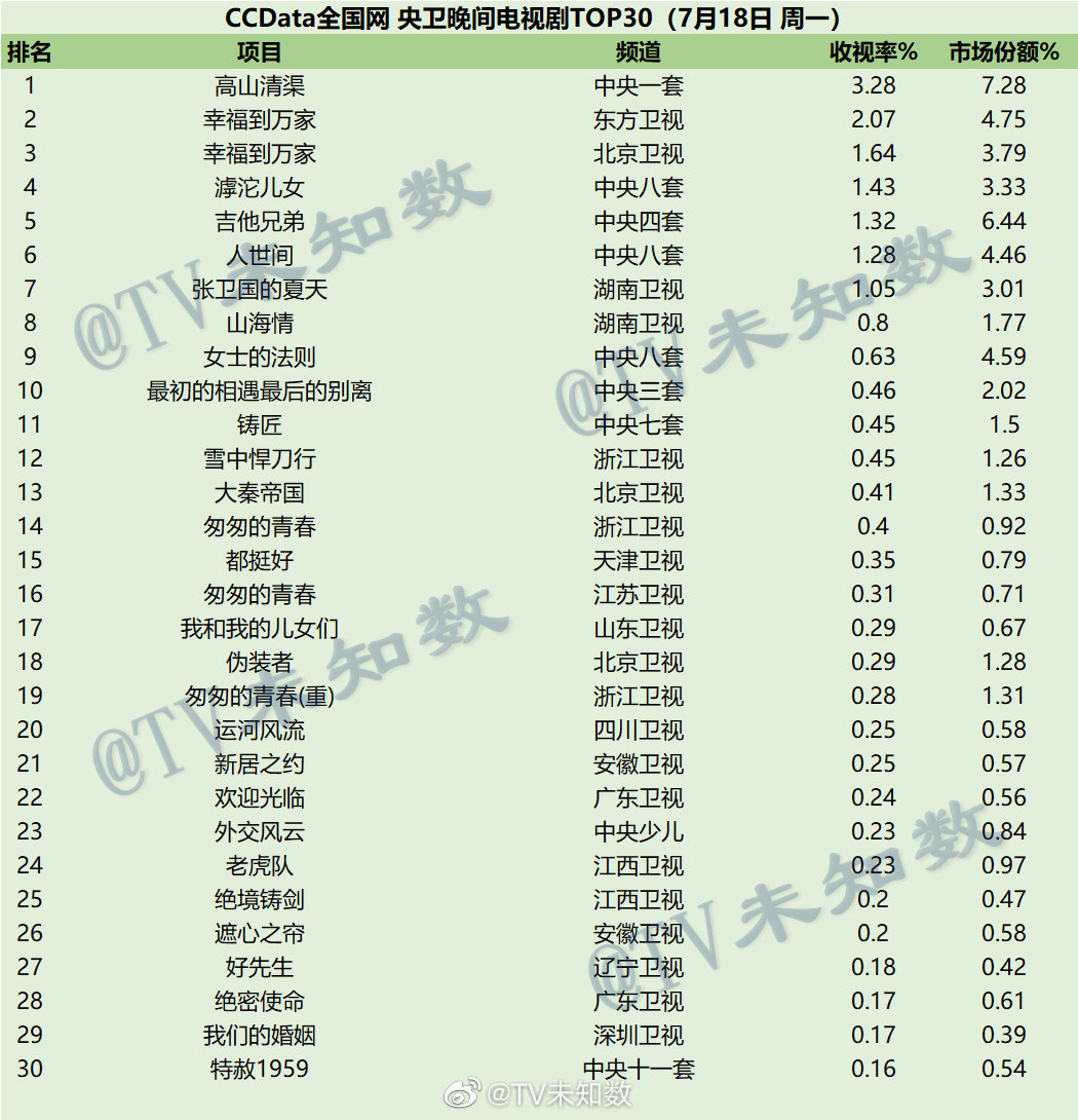 022年7月18日CCData全国网电视剧收视率排行榜TOP30"