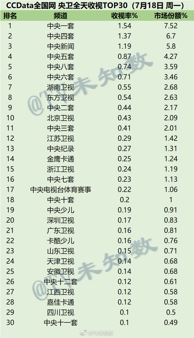 022年7月18日CCData全国网电视台收视率排行榜TOP30"