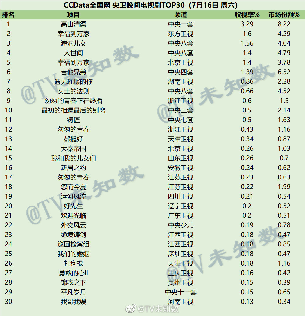 022年7月15日-7月17日CCData全国网电视剧收视率排行榜TOP30"