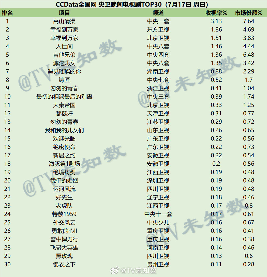 022年7月15日-7月17日CCData全国网电视剧收视率排行榜TOP30"