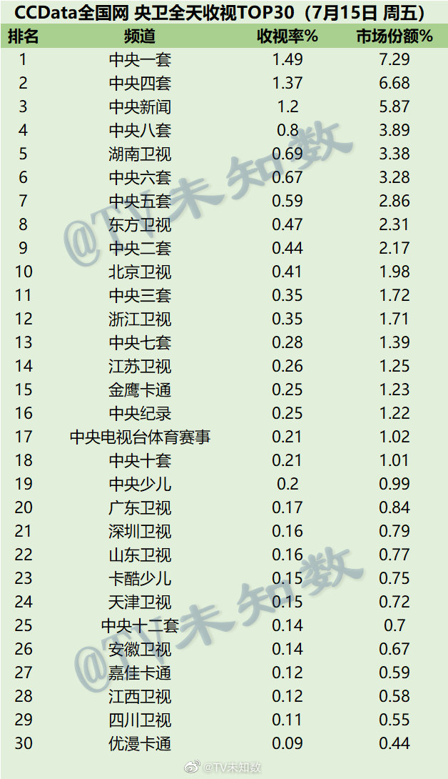 022年7月15日-7月17日CCData全国网电视台收视率排行榜TOP30"