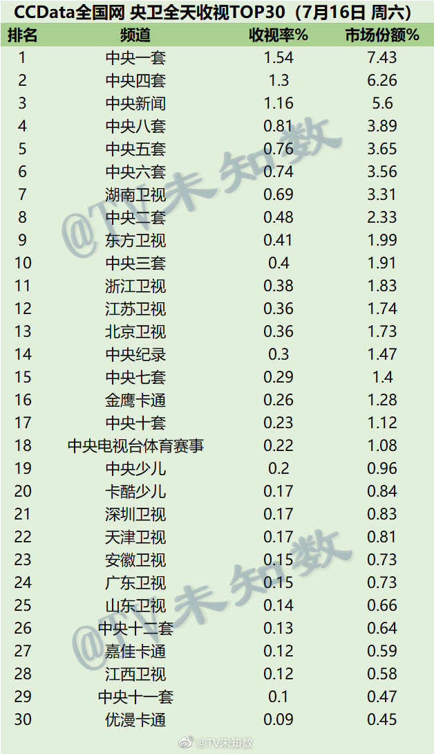 022年7月15日-7月17日CCData全国网电视台收视率排行榜TOP30"