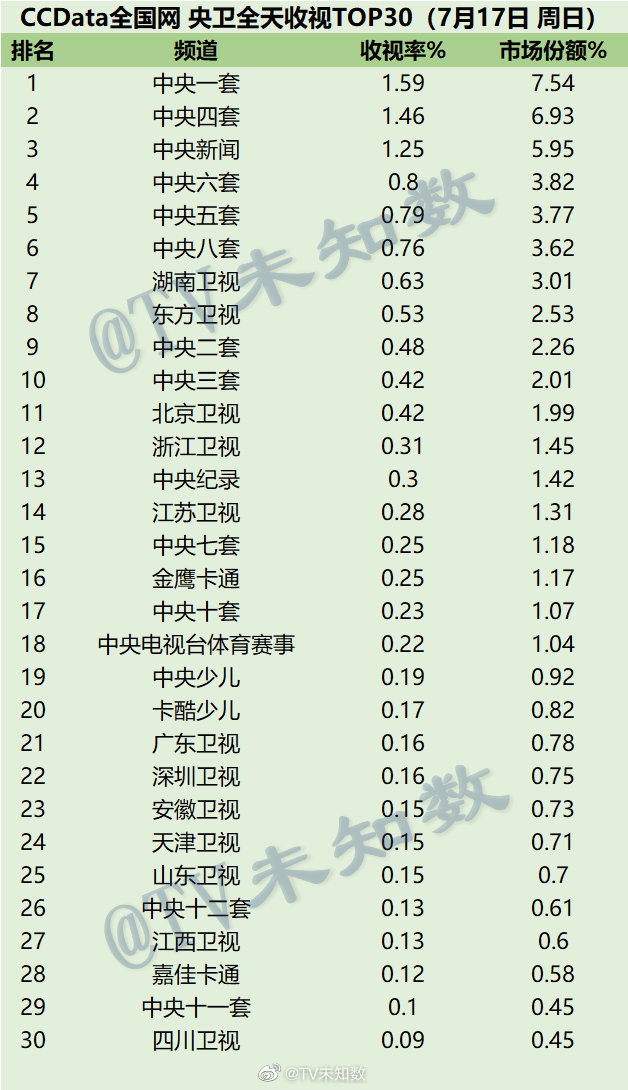 022年7月15日-7月17日CCData全国网电视台收视率排行榜TOP30"