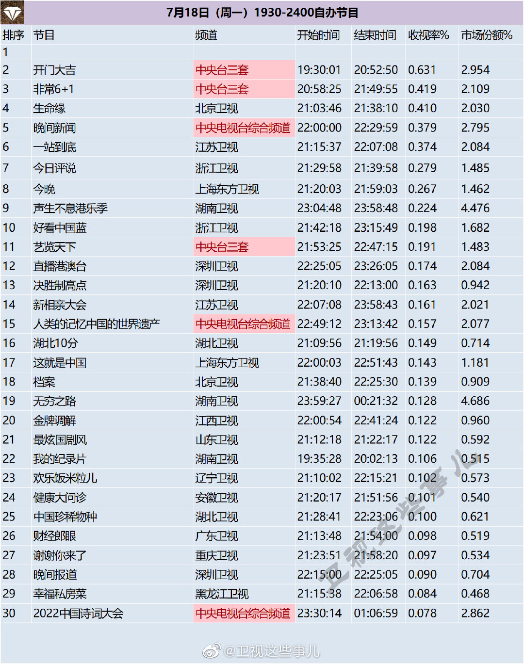 月18日（周一）1930-2400综艺节目收视率排行榜"