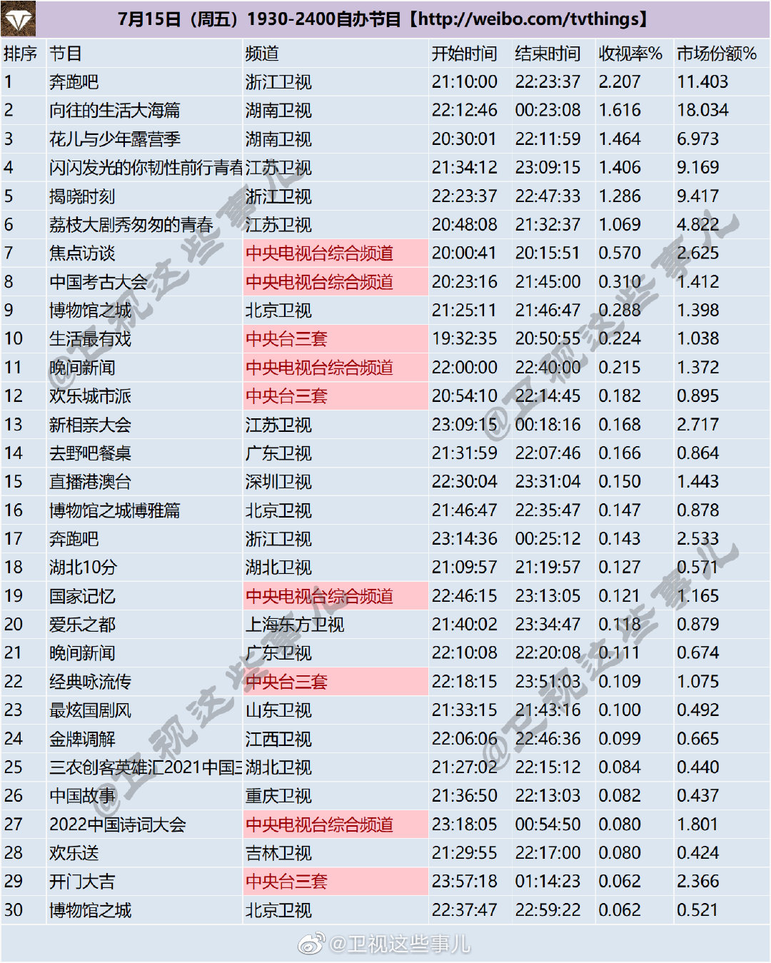月15-17日（周末）1930-2400综艺节目收视率排行榜"