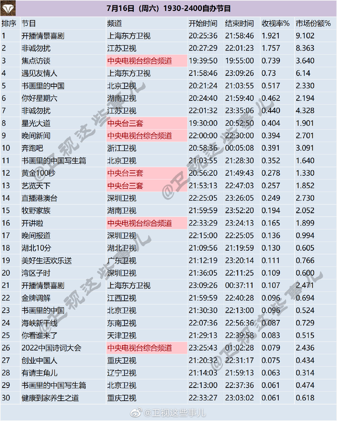 月15-17日（周末）1930-2400综艺节目收视率排行榜"