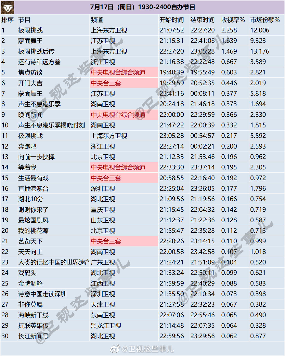 月15-17日（周末）1930-2400综艺节目收视率排行榜"
