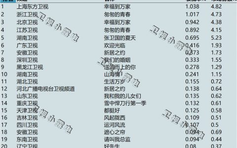 2022年7月18日电视剧收视率排行榜（幸福到万家、匆匆的青春、张卫国的夏天）