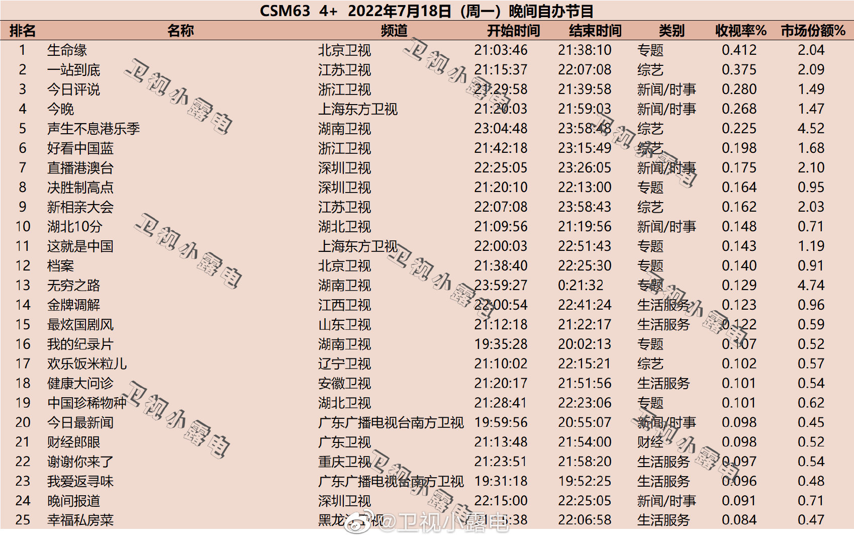 022年7月18日综艺收视率排行榜（生命缘、一站到底、今日评说）"