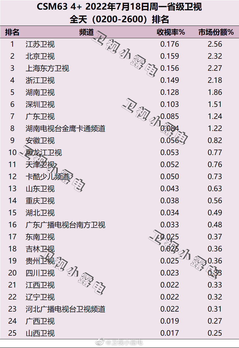 022年7月18日电视台收视率排行榜（江苏卫视、北京卫视、上海东方卫视）"