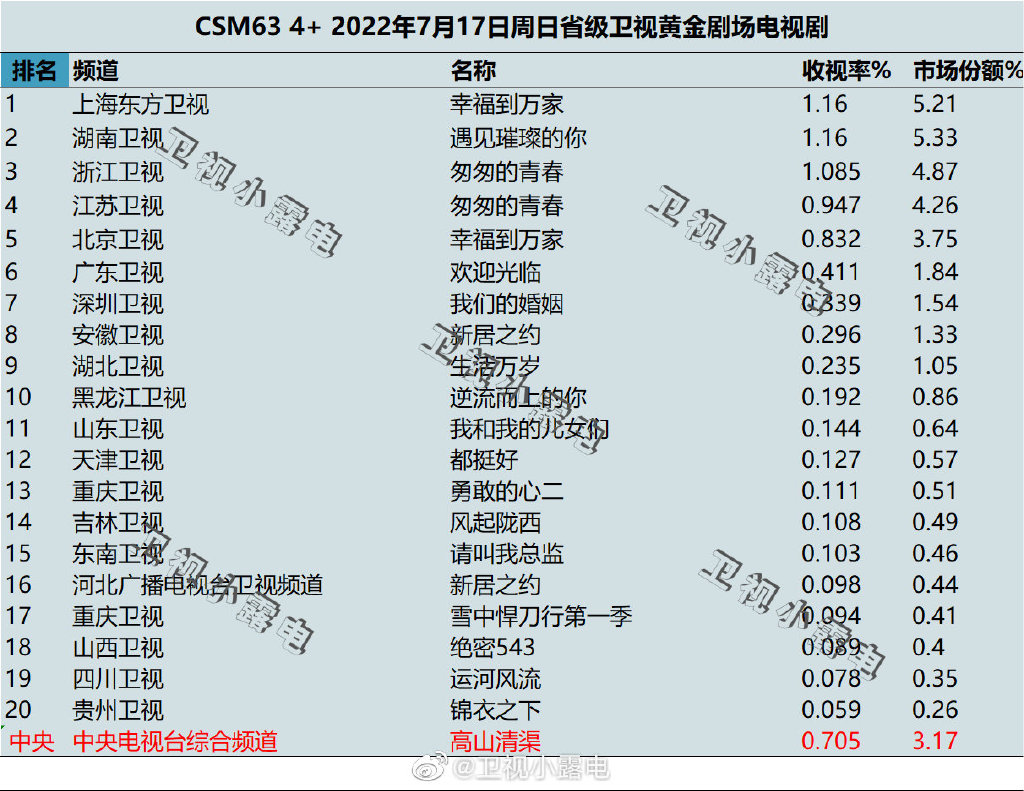 022年7月17日电视剧收视率排行榜（幸福到万家、遇见璀璨的你、匆匆的青春）"