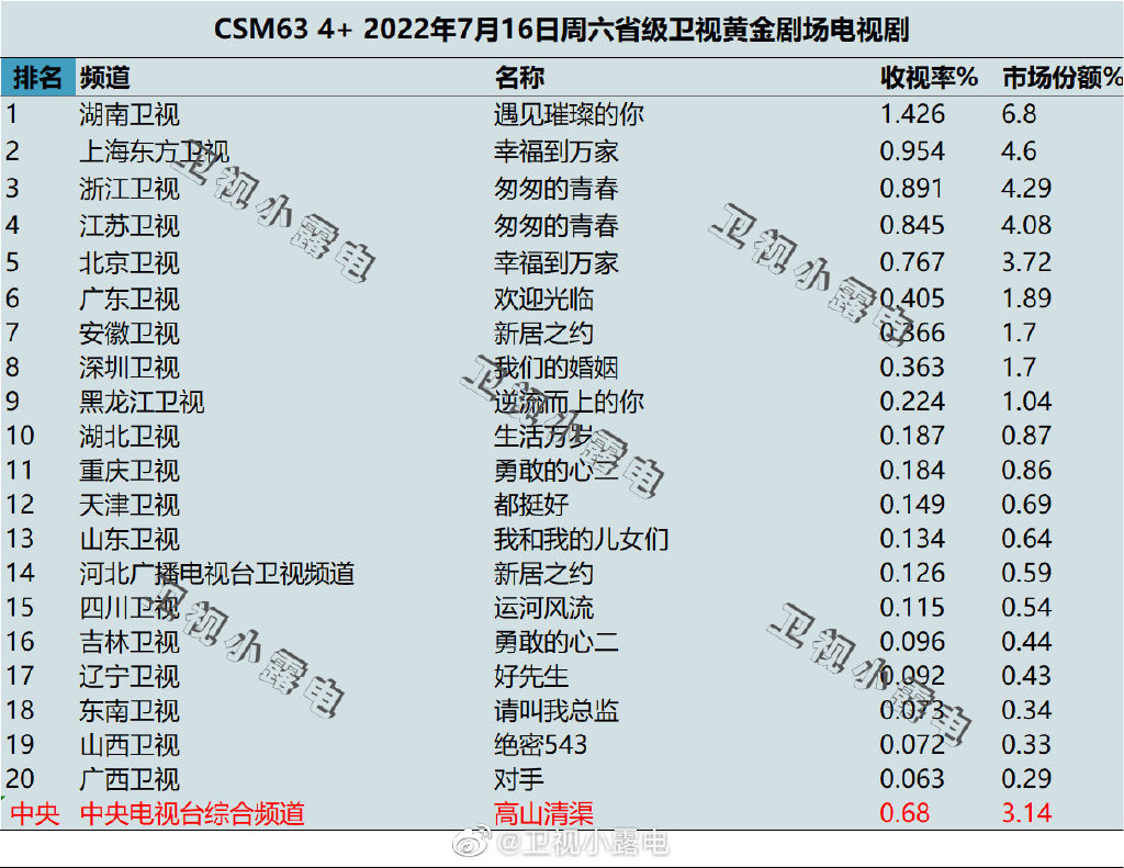 2022年7月16日电视剧收视率排行榜（遇见璀璨的你、幸福到万家、匆匆的青春） 第1张