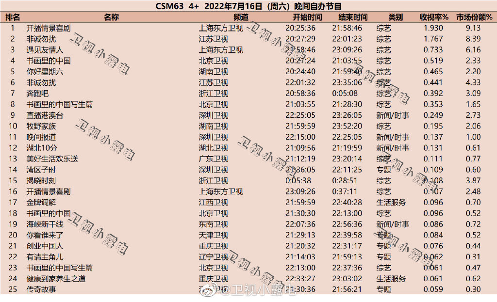 022年7月16日综艺节目收视率排行榜（开播情景喜剧、非诚勿扰、遇见友情人）"