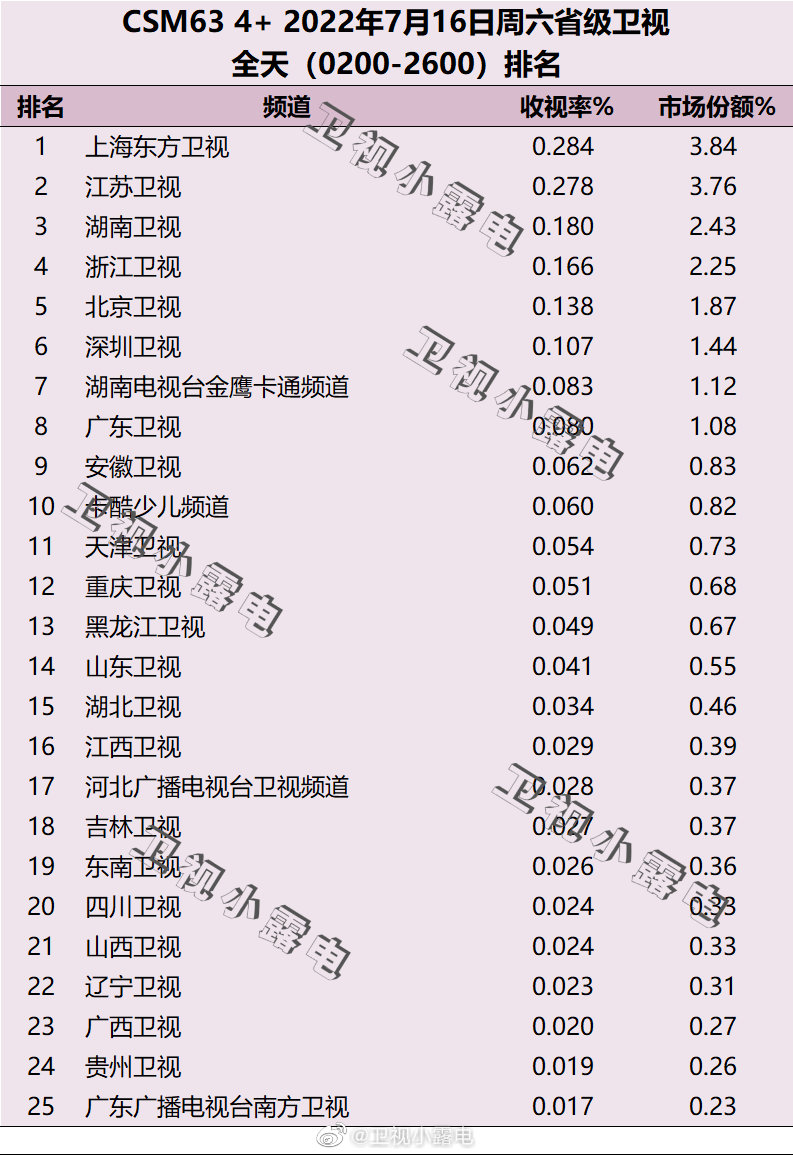 022年7月16日电视台收视率排行榜（上海东方卫视、江苏卫视、湖南卫视）"